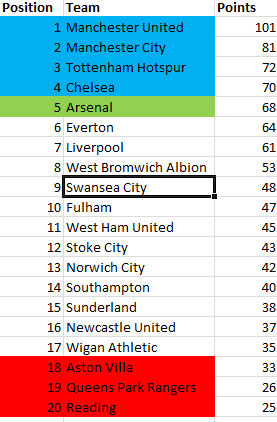 My prediction of what the EPL table will be like at the end of the season. As of 1st April 2013